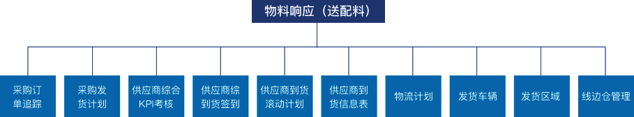 物料響應.jpg